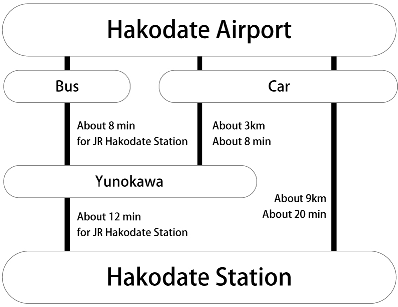Hakodate Airport → Yunokawa → Hakodate